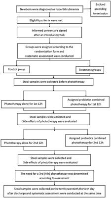 Probiotics' effects on gut microbiota in jaundiced neonates: a randomized controlled trial protocol
